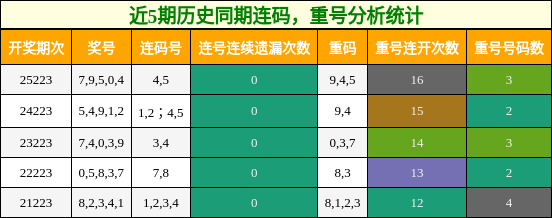 连码分析，重号分析
