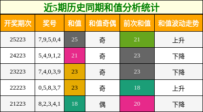 和值分析