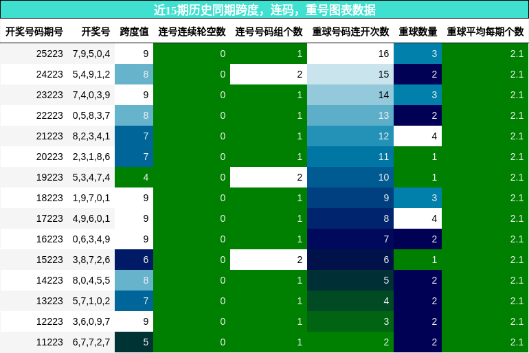 近15期历史同期跨度,连码,重号图表数据
