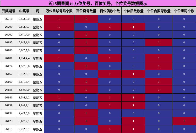 万位奖号分析,百位奖号分析,个位奖号分析
