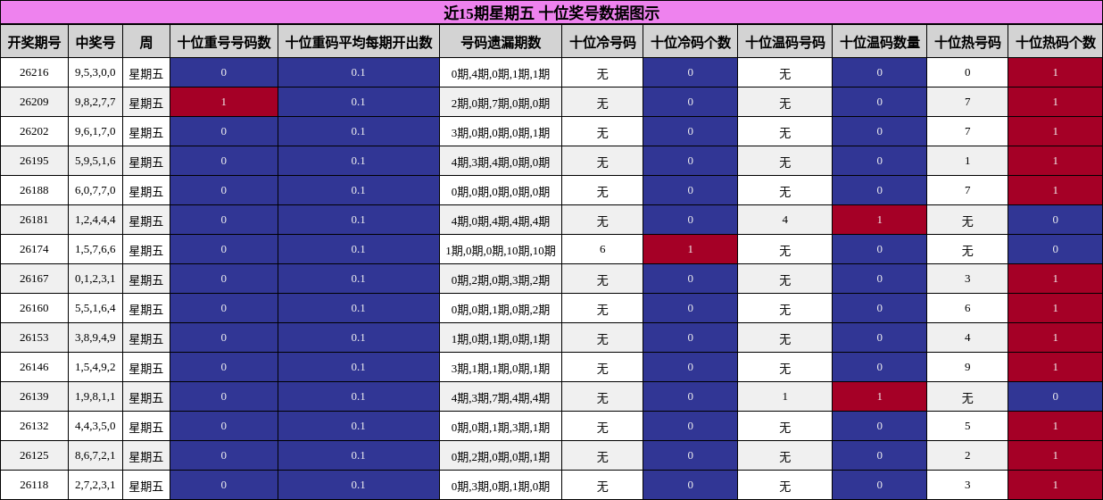 十位奖号分析