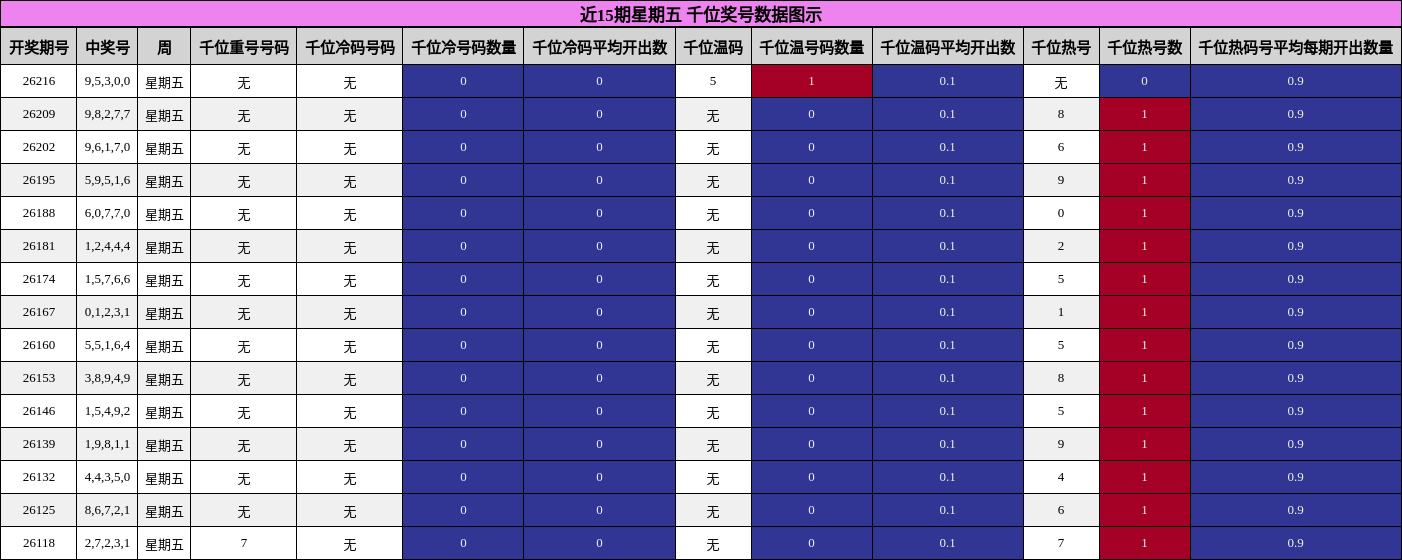 千位奖号分析