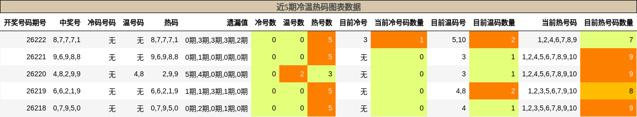 冷温热码分析