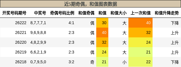 奇偶分析,和值分析
