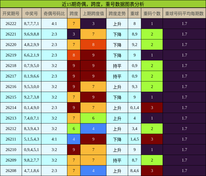 奇偶分析,跨度分析,重号分析
