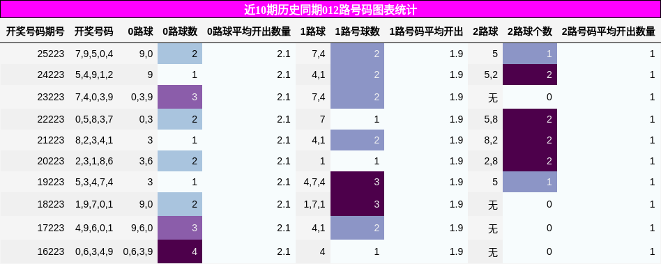 012路号码分析