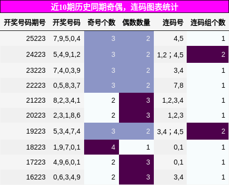 奇偶分析,连码分析