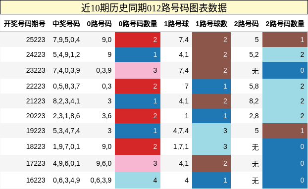 012路号码分析