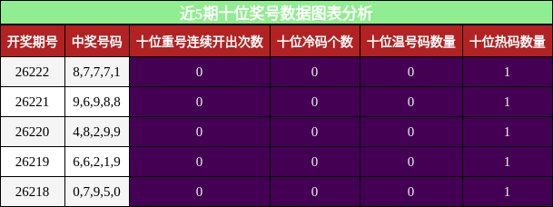 近5期十位奖号数据图表分析
