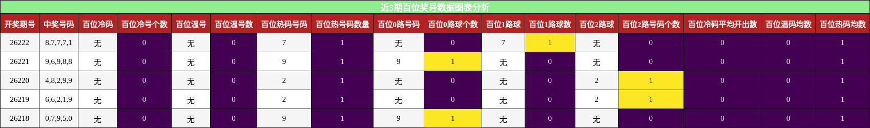 近5期百位奖号数据图表分析