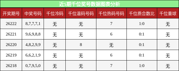近5期千位奖号数据图表分析