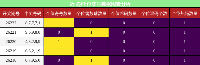 近5期个位奖号数据图表分析