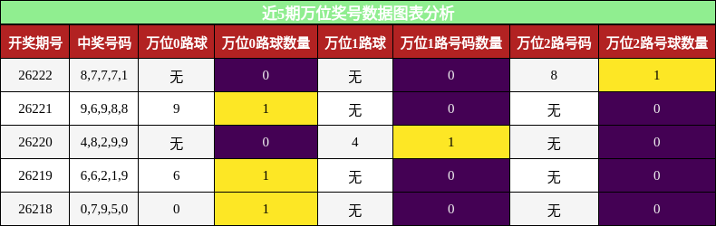 近5期万位奖号数据图表分析
