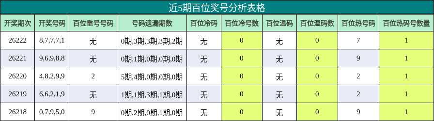 百位奖号分析