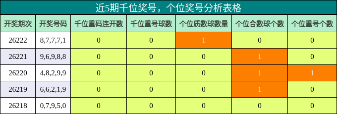 千位奖号分析,个位奖号分析
