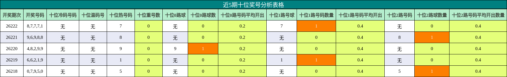 十位奖号分析