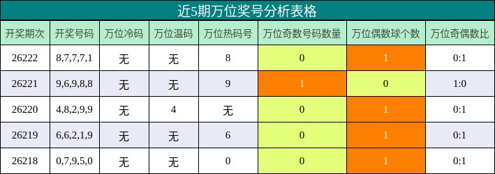 万位奖号分析