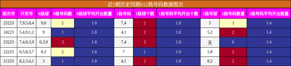 012路号码分析