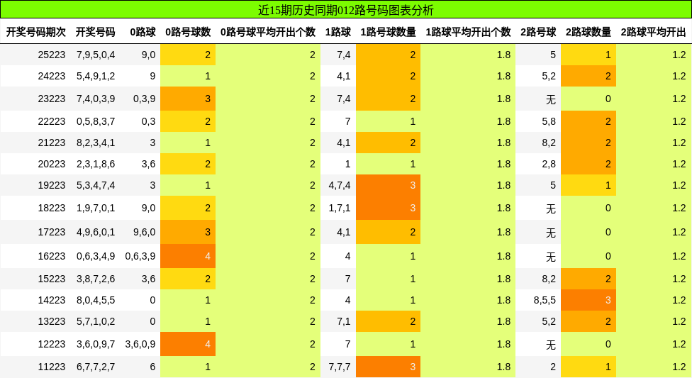 012路号码分析