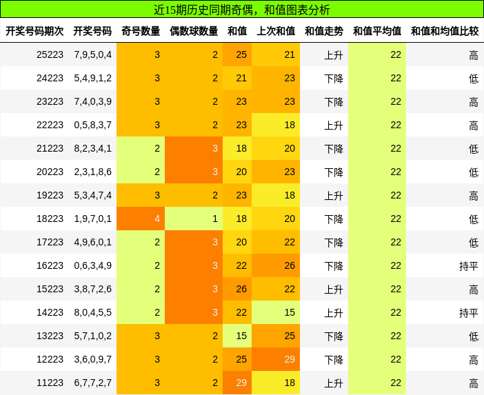 奇偶分析，和值分析