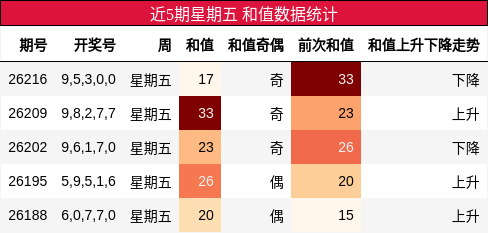 和值分析