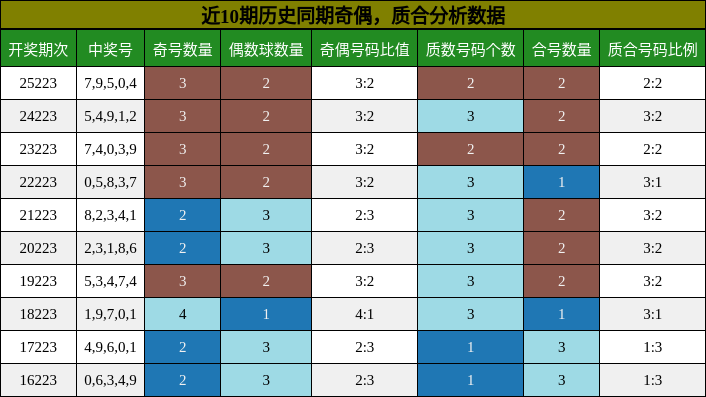 奇偶分析,质合分析