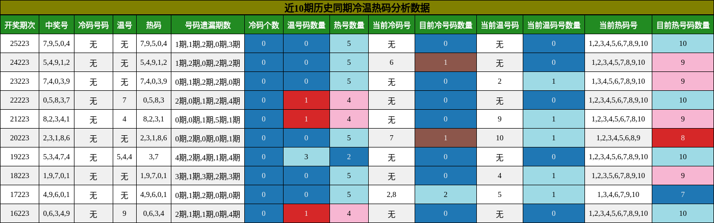冷温热码分析