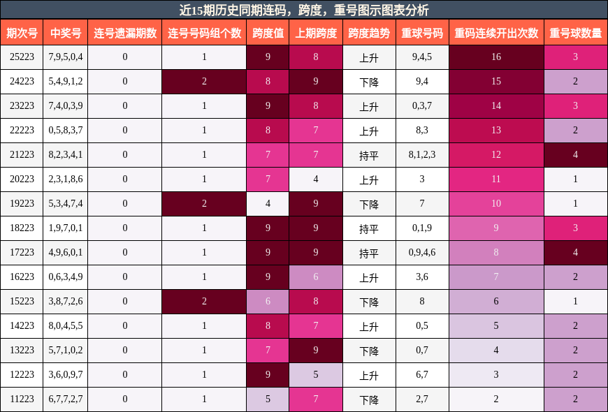 连码分析，跨度分析，重号分析