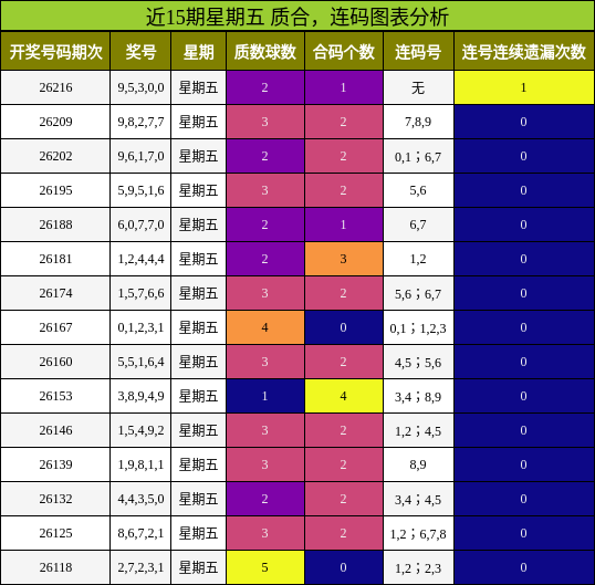 近15期星期五 质合，连码图表分析