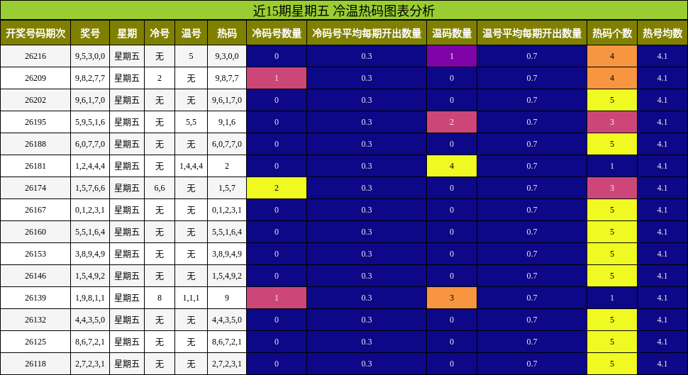 近15期星期五 冷温热码图表分析