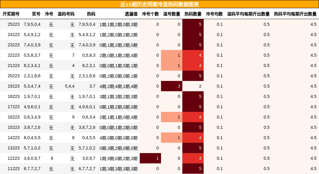 冷温热码分析