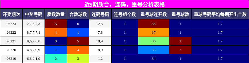 质合分析,连码分析,重号分析