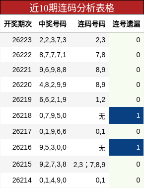 近10期连码分析表格