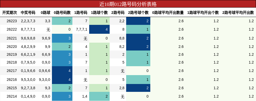 近10期012路号码分析表格