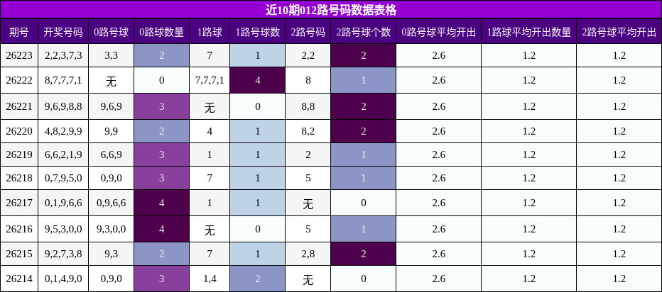 012路号码分析