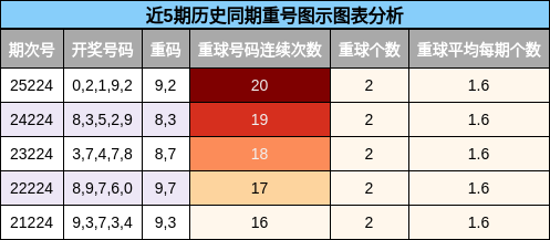 重号分析