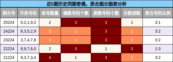奇偶分析，质合分析