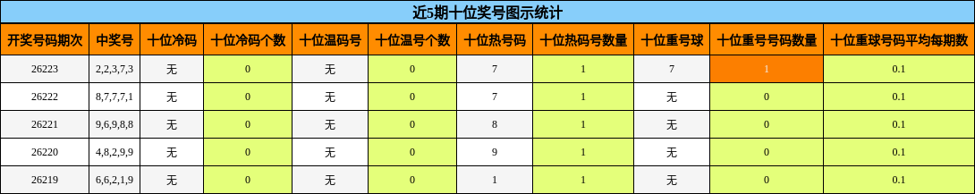 近5期十位奖号图示统计
