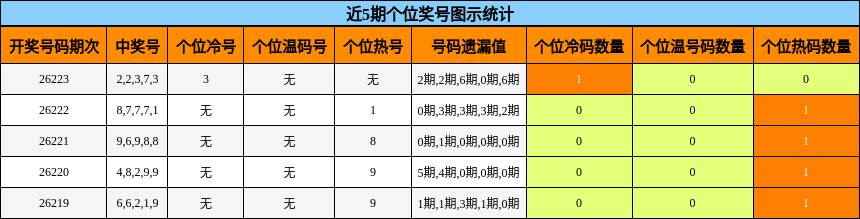 近5期个位奖号图示统计