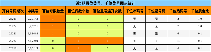 近5期百位奖号,千位奖号图示统计
