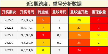 跨度分析，重号分析