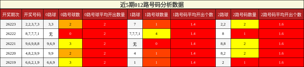 012路号码分析