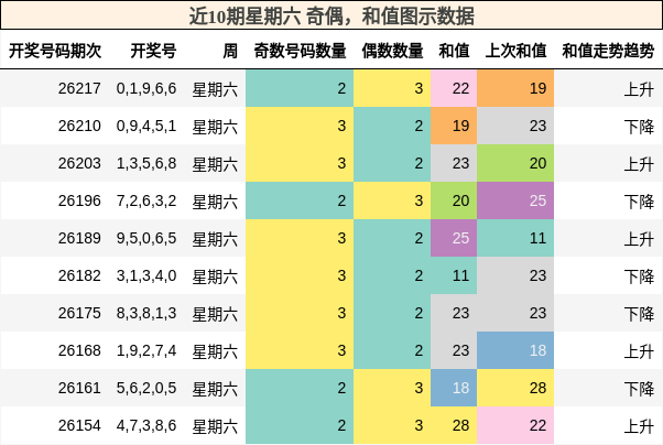 奇偶分析，和值分析