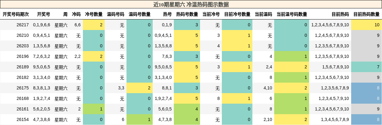冷温热码分析
