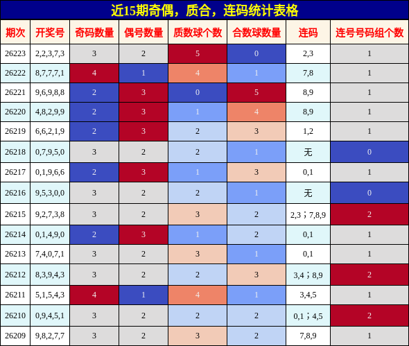 奇偶分析,质合分析,连码分析
