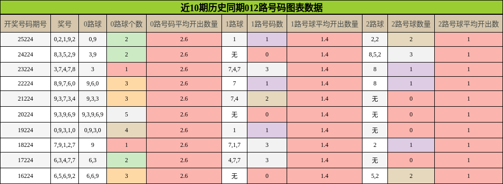 近10期历史同期012路号码图表
