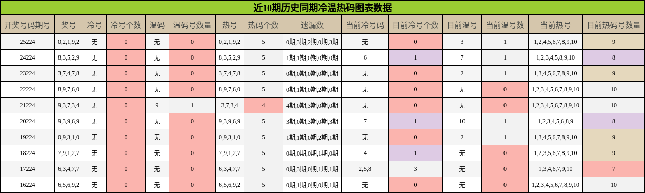 近10期历史同期冷温热码图表