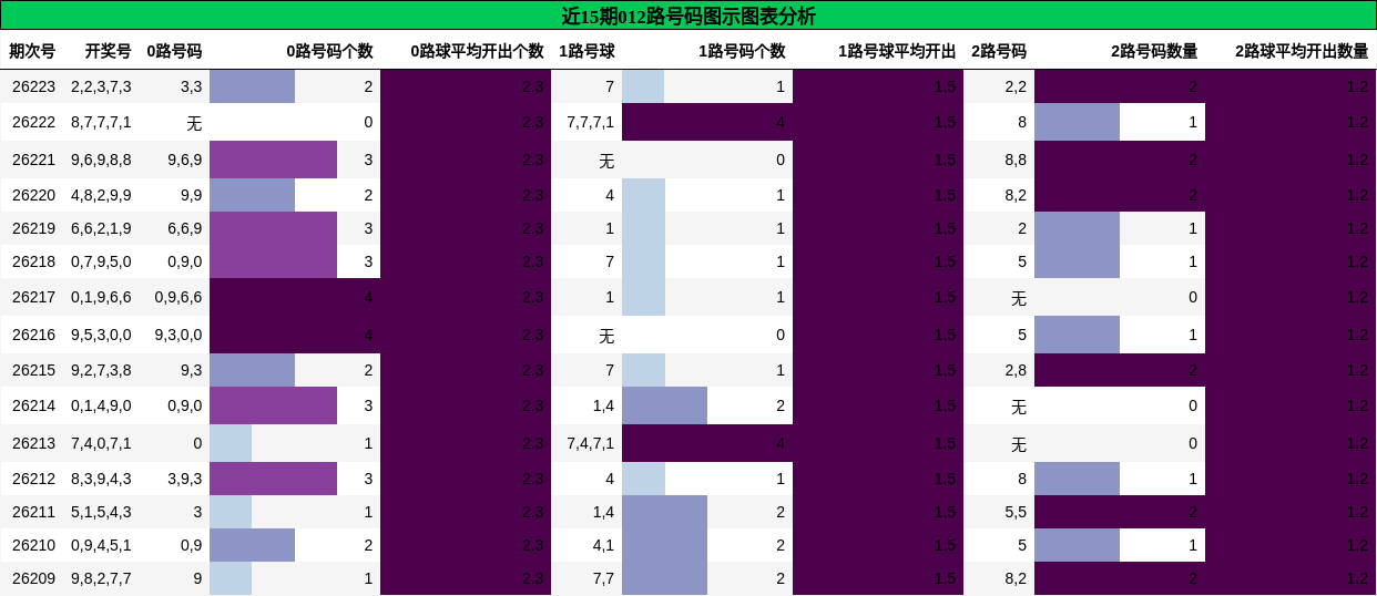 近15期012路号码图示图表分析