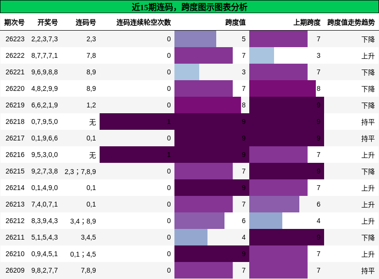 近15期连码，跨度图示图表分析