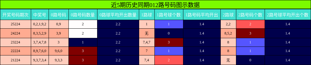 012路号码分析